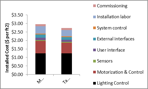 The costs of the benchmark system are dominated by the lighting control and the motorized blind