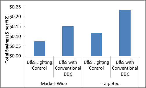 The projected median dollar savings from by the benchmark system vary over a wide range, depending on the type of lighting control and site-specific variables