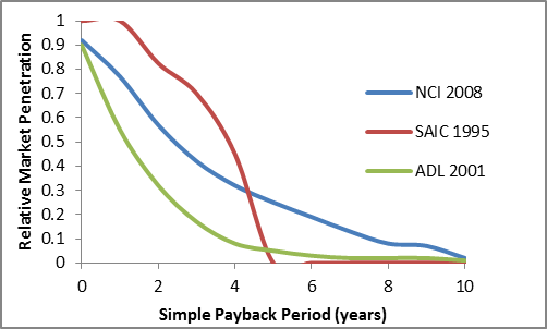 According to published market-penetration models, penetration varies inversely with payback period