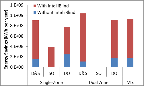 IntelliBlind substantially increases the projected aggregate energy savings from daylight harvesting