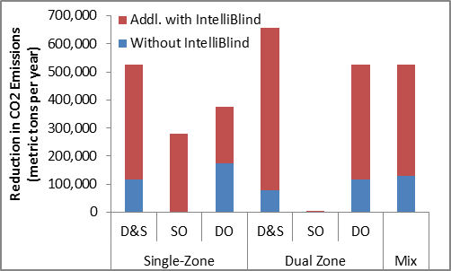 IntelliBlind substantially increases the projected annual reduction in carbon dioxide emissions due to daylight harvesting