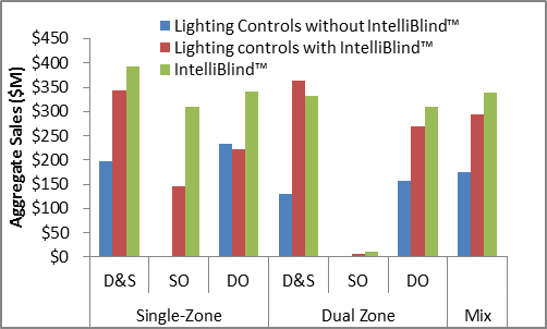 IntelliBlind substantially increases the projected aggregate sales of daylight harvesting equipment