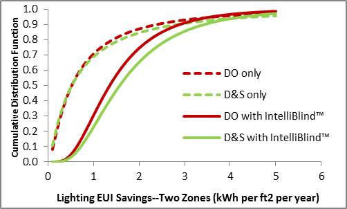 DDC with IntelliBlind significantly increases the energy savings from two-zone daylight harvesting configurations