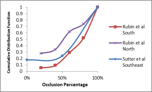 The cumulative distribution function of window occlusions observed in two studies suggests that the median occlusion of windows with sunny exposures will be about 70%
