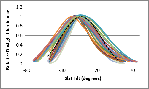 Testing shows that slat tilt has a dramatic effect on the relative horizontal illuminance of the daylight admitted by a miniblind
