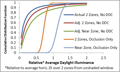 Typical slat tilt settings pull the CDF of relative daylight illuminance sharply to the left