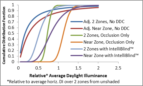 DDC overcomes most of the over-shading loss due to slat tilt, more than tripling the median relative daylight illuminances