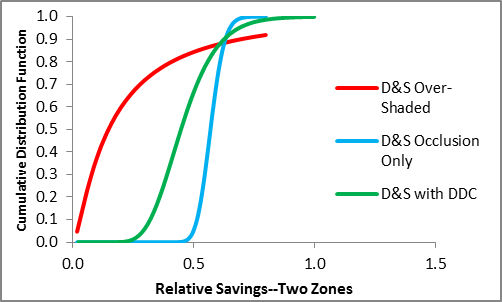 DDC triples the savings achievable with a dimming-and-switching control in a two-zone configuration