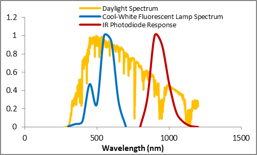 There is no significant overlap between the spectrum produced by a typical fluorescent lamp and the response curve of a near-IR photodiode