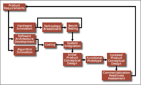 IntelliBlind was developed through an iterative research and development process, with each iteration including basic technology development, system integration, and product prototyping.  Three major iterations have been completed