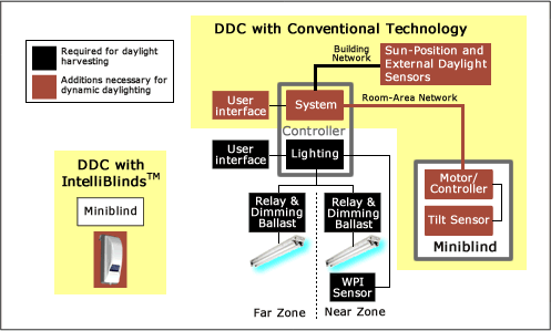 A dynamic daylighting system using IntelliBlind requires far fewer parts and connections than one based on conventional DDC technology