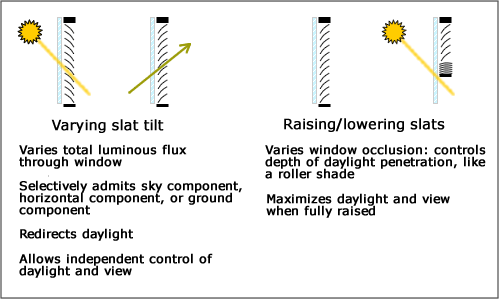 The slats of a horizontal blind can be tilted as well as raised or lowered, providing two degrees of adjustment freedom