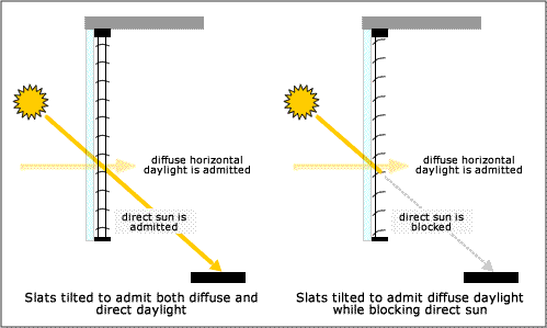By adjusting slat tilt according to the position of the sun, a venetian blind can block direct sun while admittign diffuse daylight