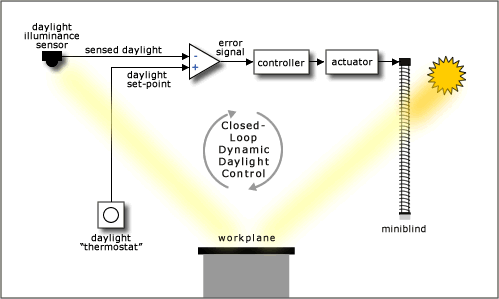 A closed-loop dynamic daylight control system acts to reduce the difference between the desired daylight level and the actual level sensed by an admitted daylight sensor
