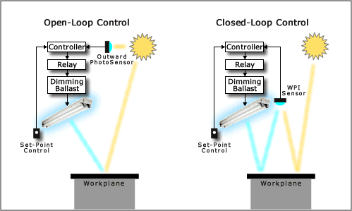 Open-loop controls sense the daylit outside the daylit area, while closed-loop controls sense the daylight within the daylit area