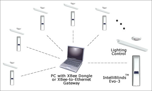 Thanks to the IntelliBlind Evo-3's built-in sensors, RF transceiver, and control language, daylighting research can be conducted without need for any instrumentation other than a control/collection PC