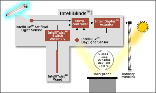 IntelliBlind Daylighter is effectively a microcontroller based servopositioning system capable of closed-loop daylight control