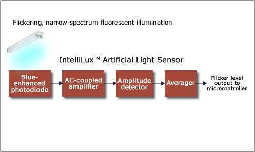 The IntelliLux ALS can be implemented as a photodiode amplifier driving a detector, with an output that represents the relative level of artificial illumination