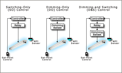 Switching-only controls use a mechanical or solid-state relay to control the lamp(s); dimming-only controls use an electronic dimming ballast; and dimming-and-switching controls include both a relay and dimming ballast