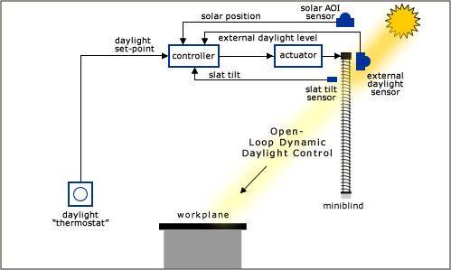 A practical open-loop dynamic daylight control system requires sensors for external daylight illuminance, solar angle-of-incidence, and (when incorporating a venetian blind) slat tilt angle