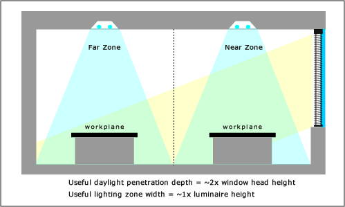 In most buildings, usable daylight penetrates inward from a window further than the area illuminated by the nearest luminaire