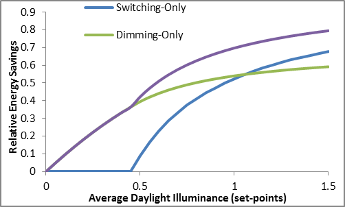 The relationship between average relative energy savings and average daylight illuminance varies with the type of daylight-harvesting lighting control